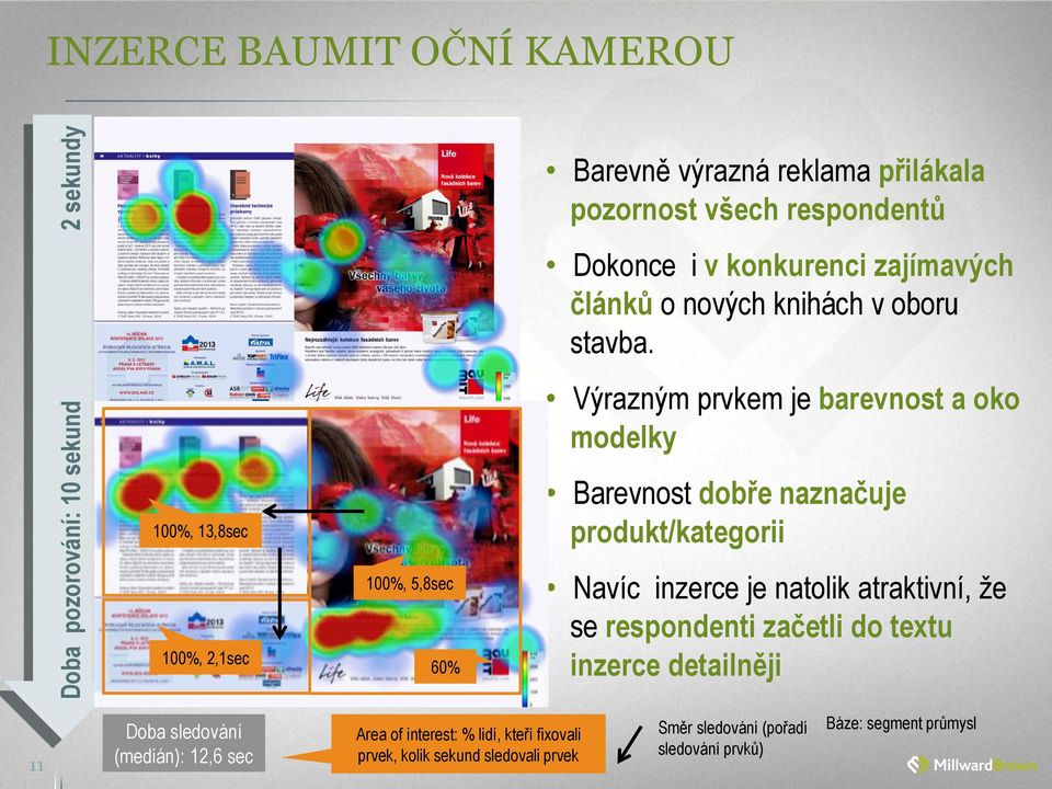 Výrazným prvkem je barevnost a oko modelky Barevnost dobře naznačuje produkt/kategorii Navíc inzerce je natolik atraktivní, že se respondenti začetli