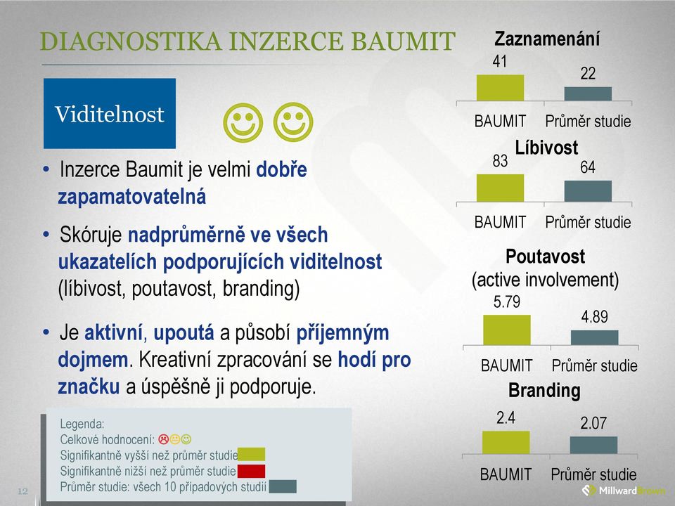 Legenda: Celkové hodnocení: Signifikantně vyšší než průměr studie Signifikantně nižší než průměr studie Průměr studie: všech 10 případových studií