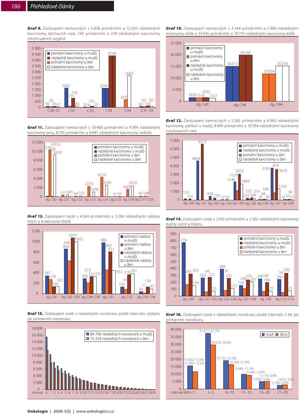 následné karcinomy primární karcinomy následné karcinomy 8744 2683 1643 3245 778 115 659 43 15 62 17 92 8557 85 33 8 25 8 132 C3 31 C32 C33 C34 C34 C37 39 Graf 11.