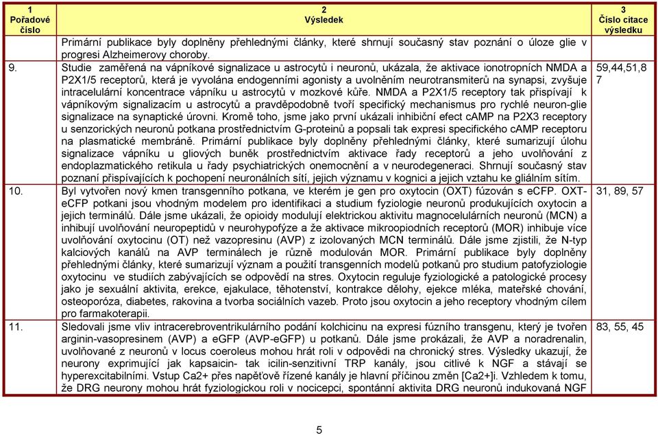 synapsi, zvyšuje intracelulární koncentrace vápníku u astrocytů v mozkové kůře.