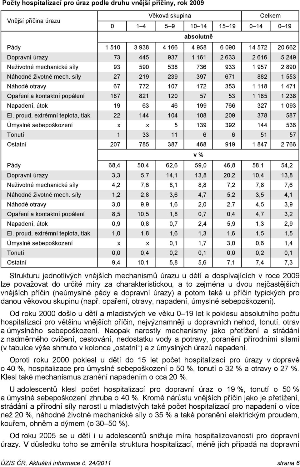 síly 27 219 239 397 671 882 1 553 Náhodé otravy 67 772 107 172 353 1 118 1 471 Opaření a kontaktní popálení 187 821 120 57 53 1 185 1 238 Napadení, útok 19 63 46 199 766 327 1 093 El.