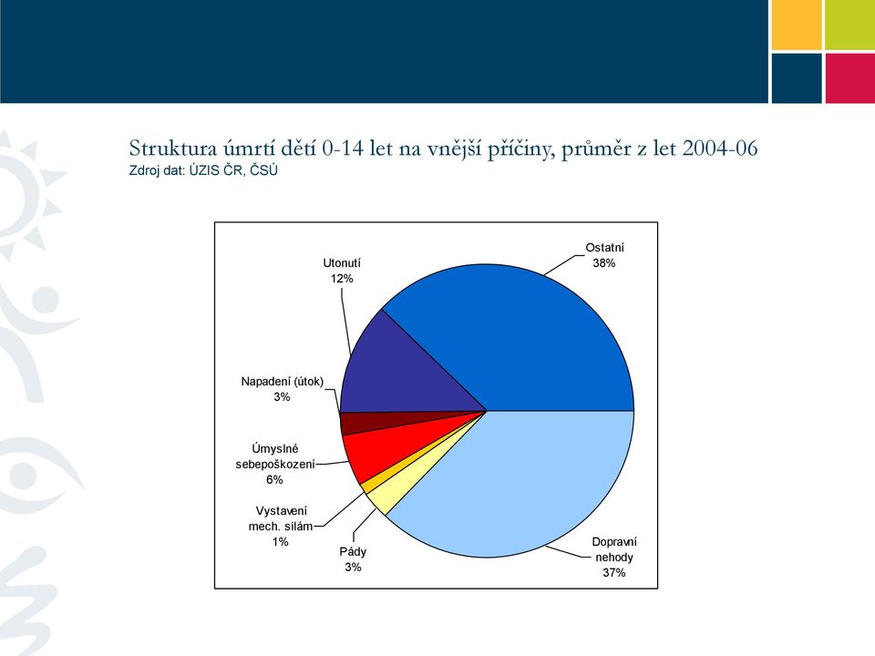 2004-06 Zdroj dat: ÚZIS ČR, ČSÚ Utonutí 12% Ostatní 38% Napadení (útok)