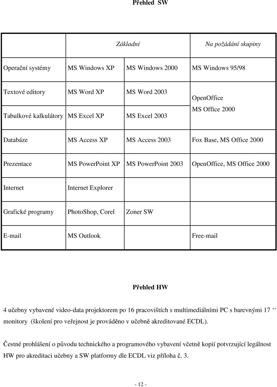 programy PhotoShop, Corel Zoner SW E-mail MS Outlook Free-mail Přehled HW 4 učebny vybavené video-data projektorem po 16 pracovištích s multimediálními PC s barevnými 17 monitory (školení pro
