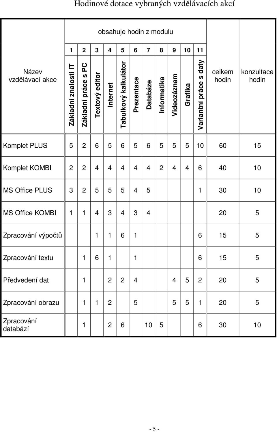 PLUS 5 2 6 5 6 5 6 5 5 5 10 60 15 Komplet KOMBI 2 2 4 4 4 4 4 2 4 4 6 40 10 MS Office PLUS 3 2 5 5 5 4 5 1 30 10 MS Office KOMBI 1 1 4 3 4 3 4 20 5 Zpracování