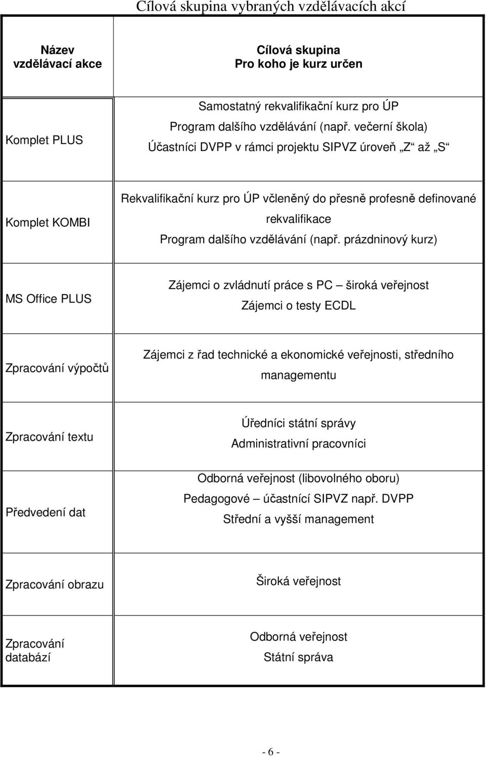 prázdninový kurz) MS Office PLUS Zájemci o zvládnutí práce s PC široká veřejnost Zájemci o testy ECDL Zpracování výpočtů Zájemci z řad technické a ekonomické veřejnosti, středního managementu