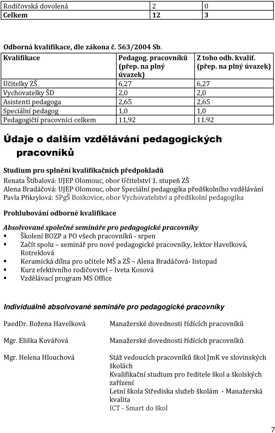 92 Údaje o dalším vzdělávání pedagogických pracovníků Z toho odb. kvalif. (přep. na plný úvazek) Studium pro splnění kvalifikačních předpokladů Renata Štíbalová: UJEP Olomouc, obor Učitelství 1.