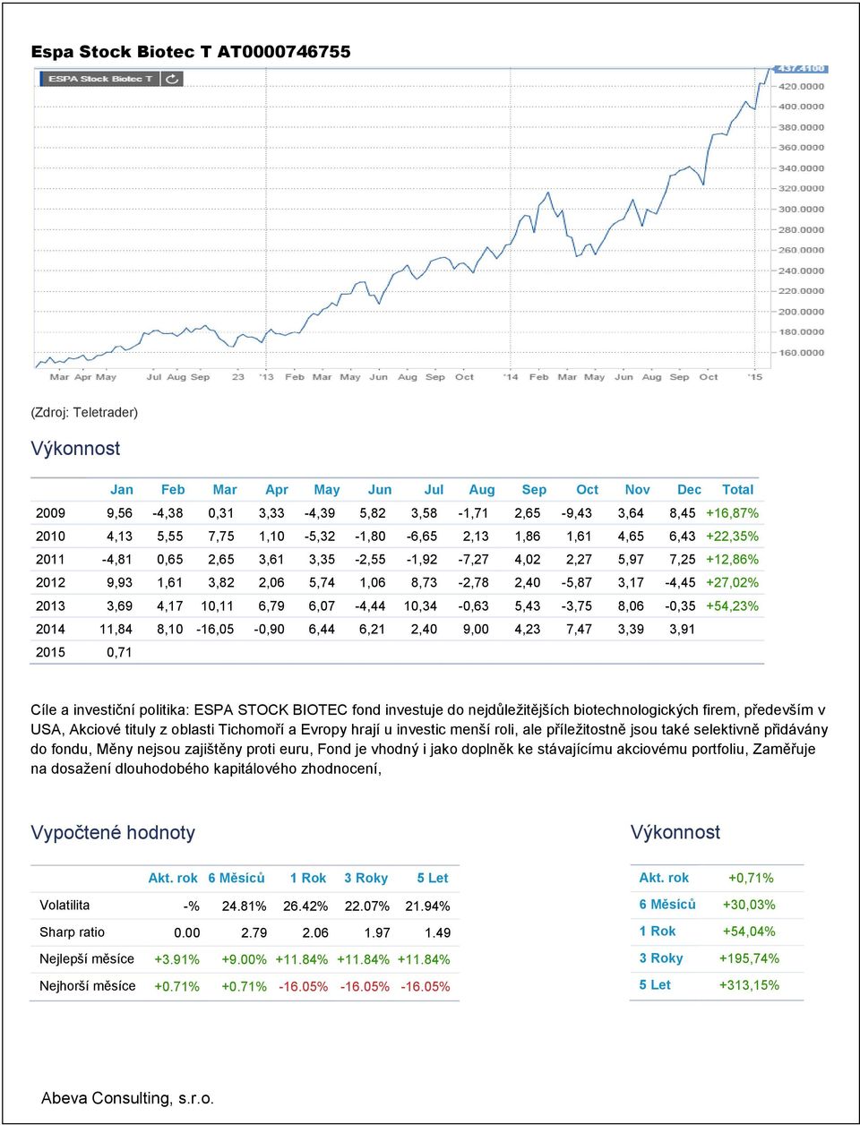2013 3,69 4,17 10,11 6,79 6,07-4,44 10,34-0,63 5,43-3,75 8,06-0,35 +54,23% 2014 11,84 8,10-16,05-0,90 6,44 6,21 2,40 9,00 4,23 7,47 3,39 3,91 2015 0,71 Cíle a investiční politika: ESPA STOCK BIOTEC