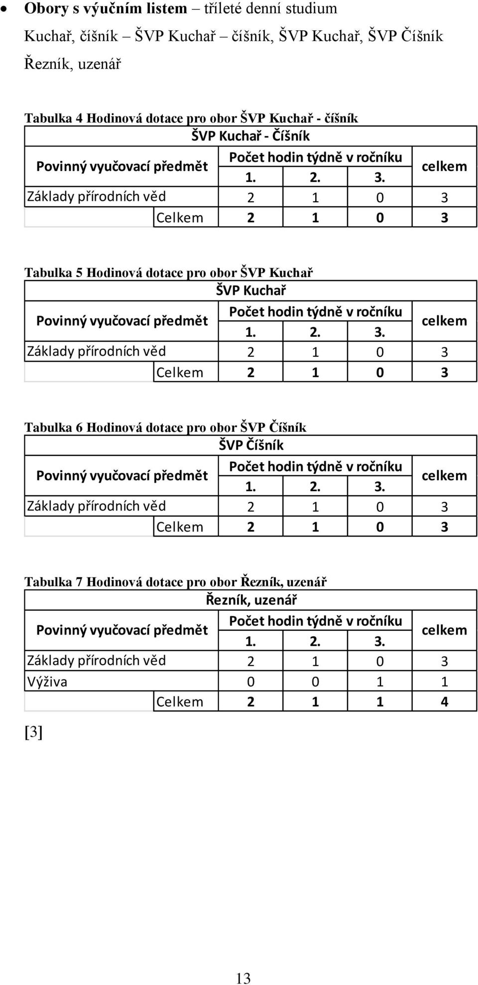 Základy přírodních věd 2 1 0 3 Celkem 2 1 0 3 Tabulka 5 Hodinová dotace pro obor ŠVP Kuchař ŠVP Kuchař 1. 2. 3. Základy přírodních věd 2 1 0 3 Celkem 2 1 0 3 Tabulka 6 Hodinová dotace pro obor ŠVP Číšník ŠVP Číšník 1.