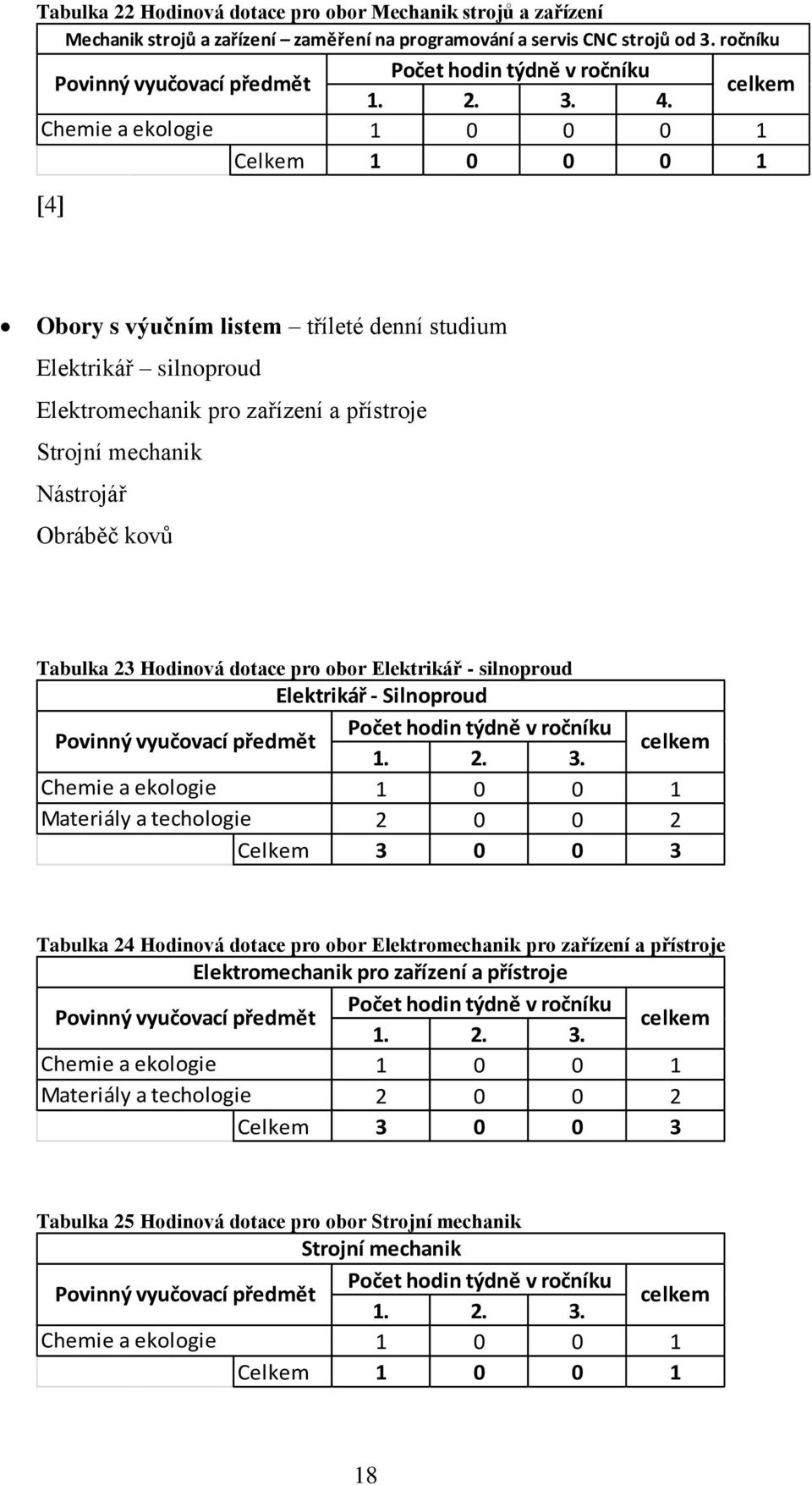 Tabulka 23 Hodinová dotace pro obor Elektrikář - silnoproud Elektrikář - Silnoproud 1. 2. 3.