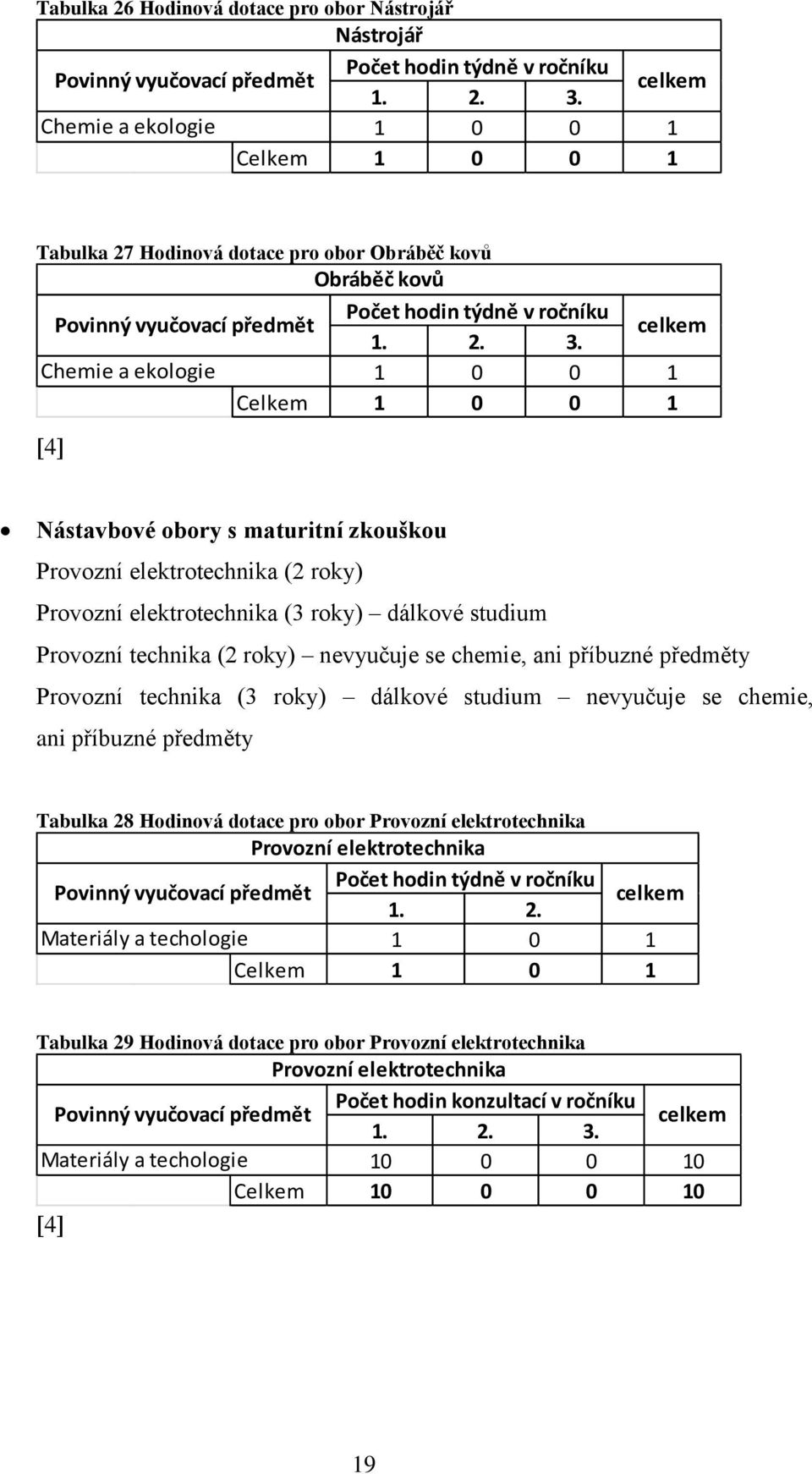 Chemie a ekologie 1 0 0 1 Celkem 1 0 0 1 4 Nástavbové obory s maturitní zkouškou Provozní elektrotechnika (2 roky) Provozní elektrotechnika (3 roky) dálkové studium Provozní technika (2 roky)