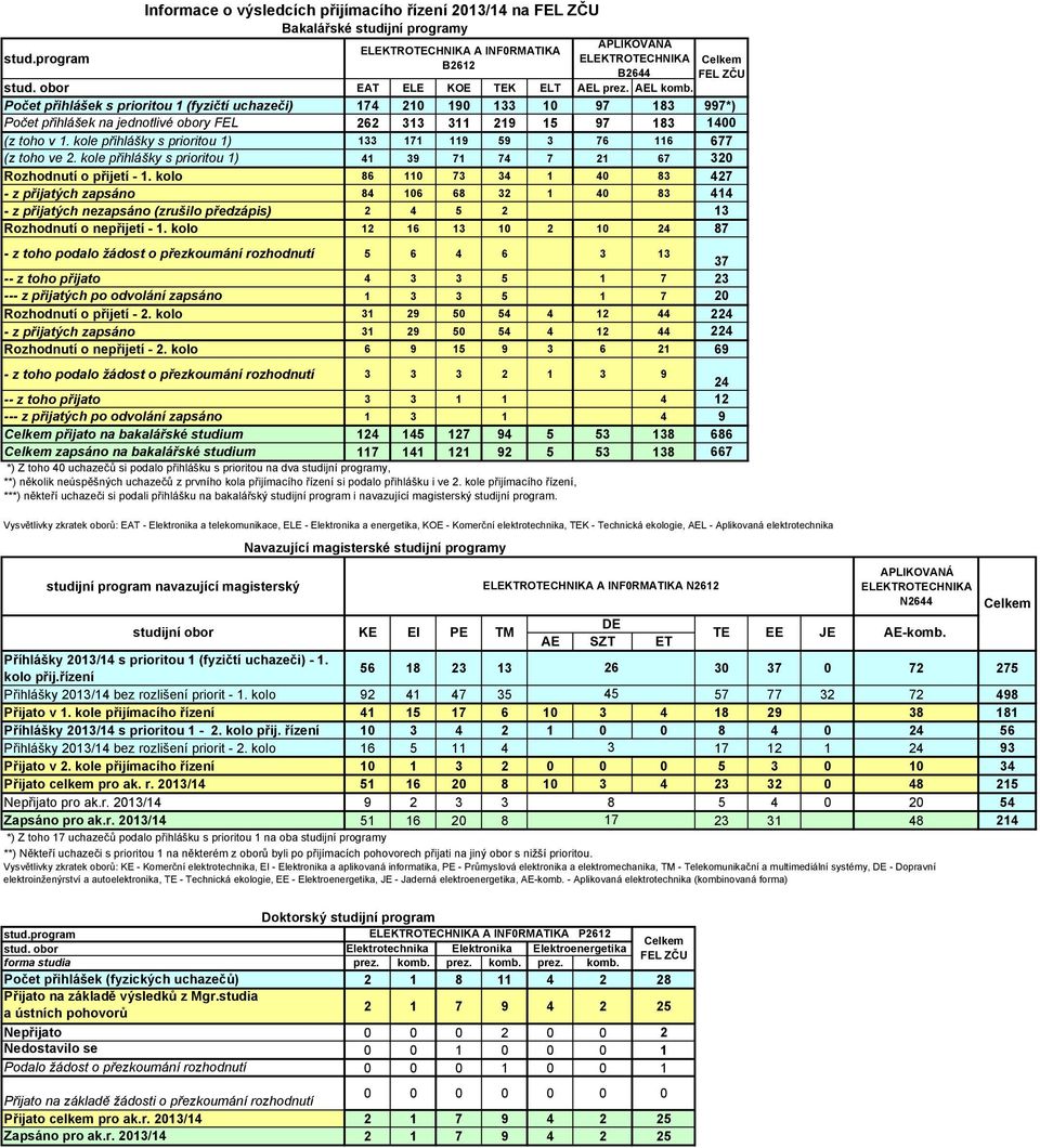 Počet přihlášek s prioritou 1 (fyzičtí uchazeči) 174 210 190 133 10 97 183 997*) Počet přihlášek na jednotlivé obory FEL 262 313 311 219 15 97 183 1400 (z toho v 1.