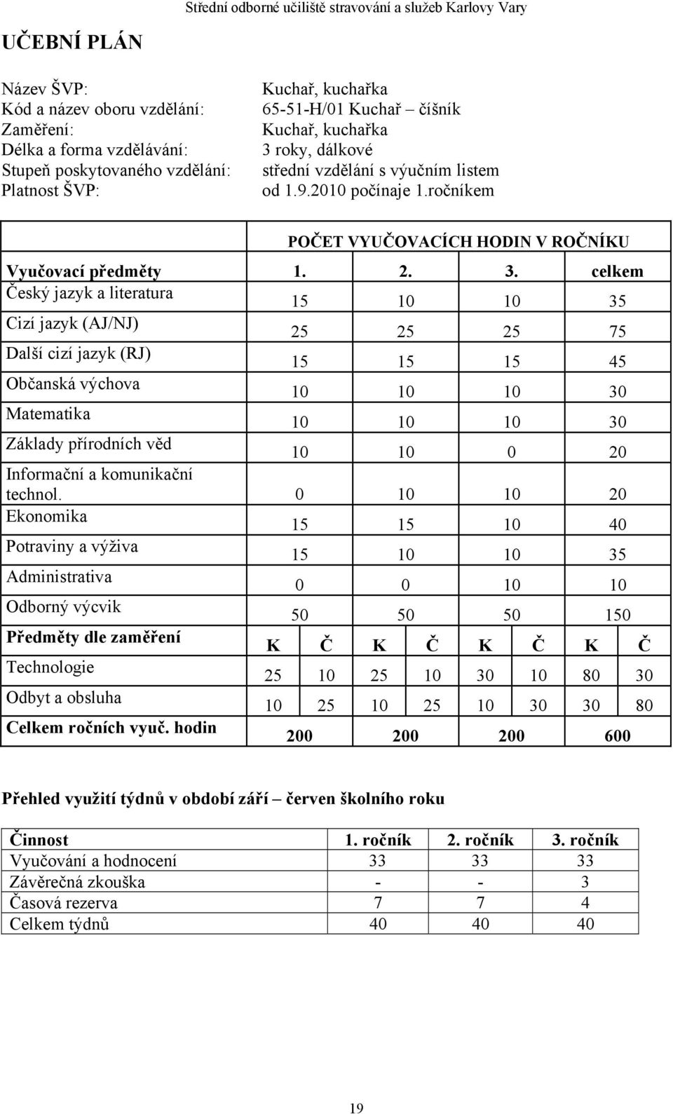 celkem Český jazyk a literatura 5 0 0 35 Cizí jazyk (AJ/NJ) 25 25 25 75 Další cizí jazyk (RJ) 5 5 5 45 Občanská výchova 0 0 0 30 Matematika 0 0 0 30 Základy přírodních věd 0 0 0 20 Informační a