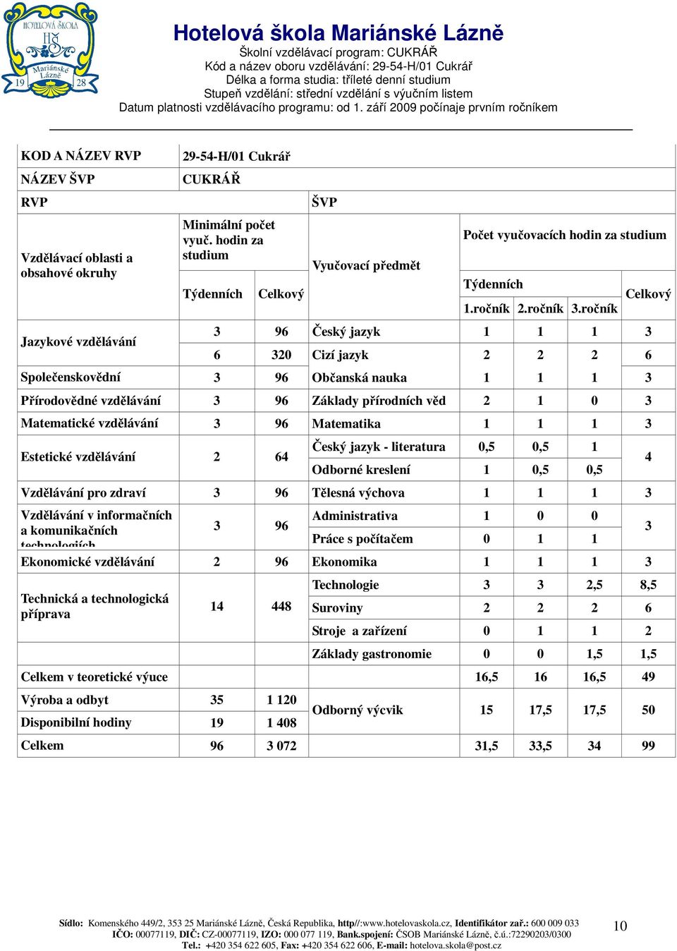 ročník Celkový 3 96 Český jazyk 1 1 1 3 6 320 Cizí jazyk 2 2 2 6 Společenskovědní 3 96 Občanská nauka 1 1 1 3 vzdělávání Přírodovědné vzdělávání 3 96 Základy přírodních věd 2 1 0 3 Matematické