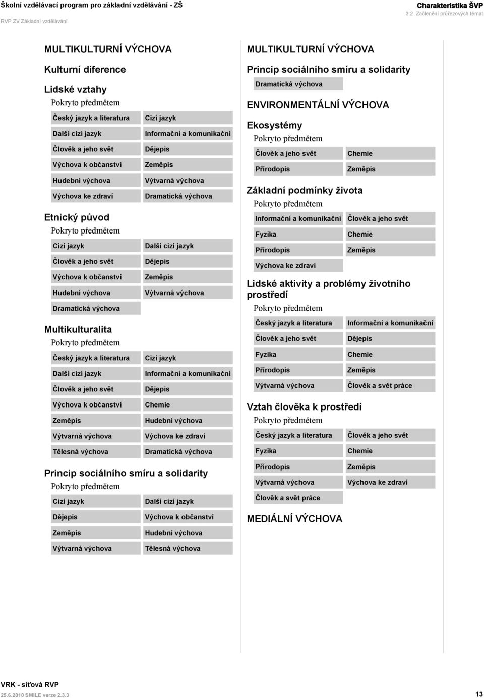 občanství Výchova ke zdraví Etnický původ Pokryto předmětem Cizí jazyk Člověk a jeho svět Výchova k občanství Dramatická výchova Cizí jazyk Informační a komunikační Dějepis Zeměpis Dramatická výchova