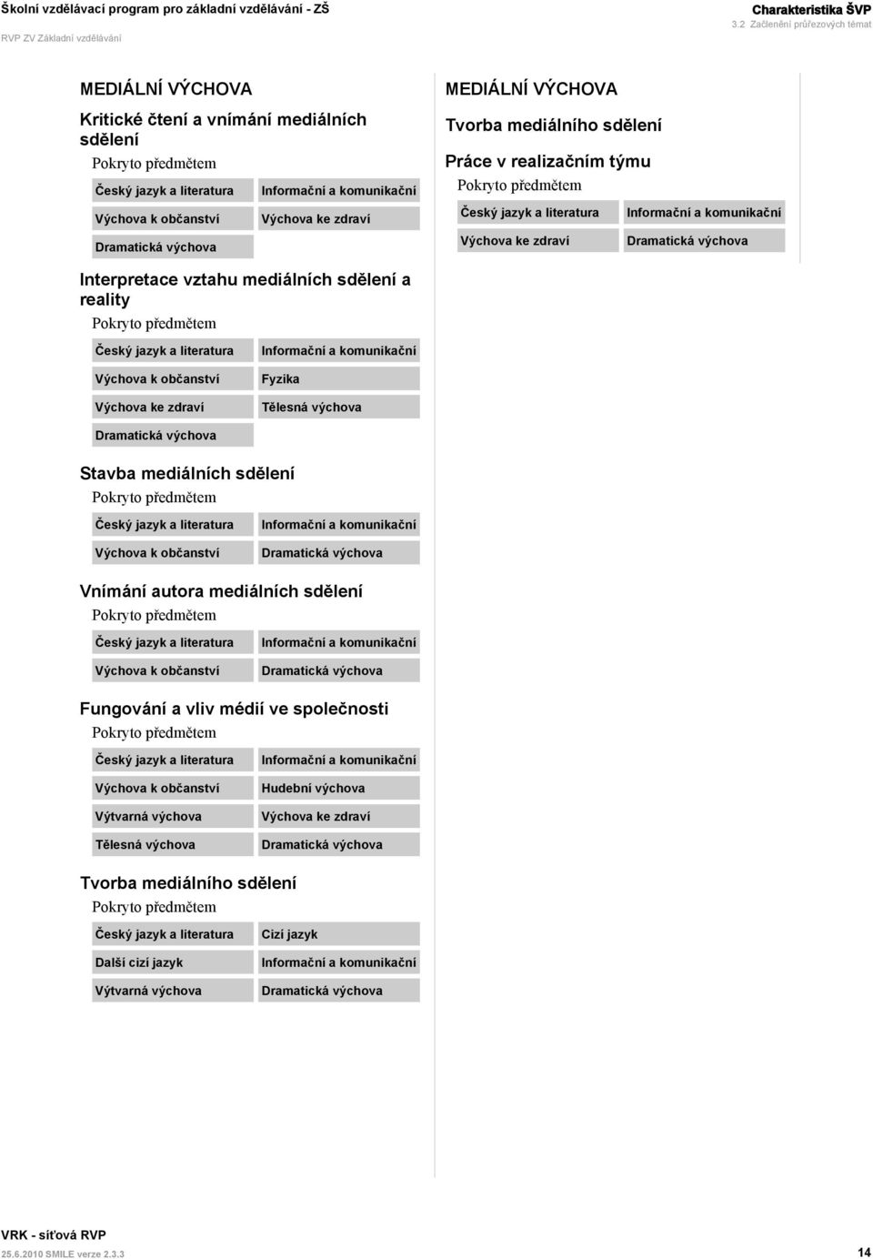 Dramatická výchova MEDIÁLNÍ VÝCHOVA Tvorba mediálního sdělení Práce v realizačním týmu Pokryto předmětem Český jazyk a literatura Informační a komunikační Výchova ke zdraví Dramatická výchova