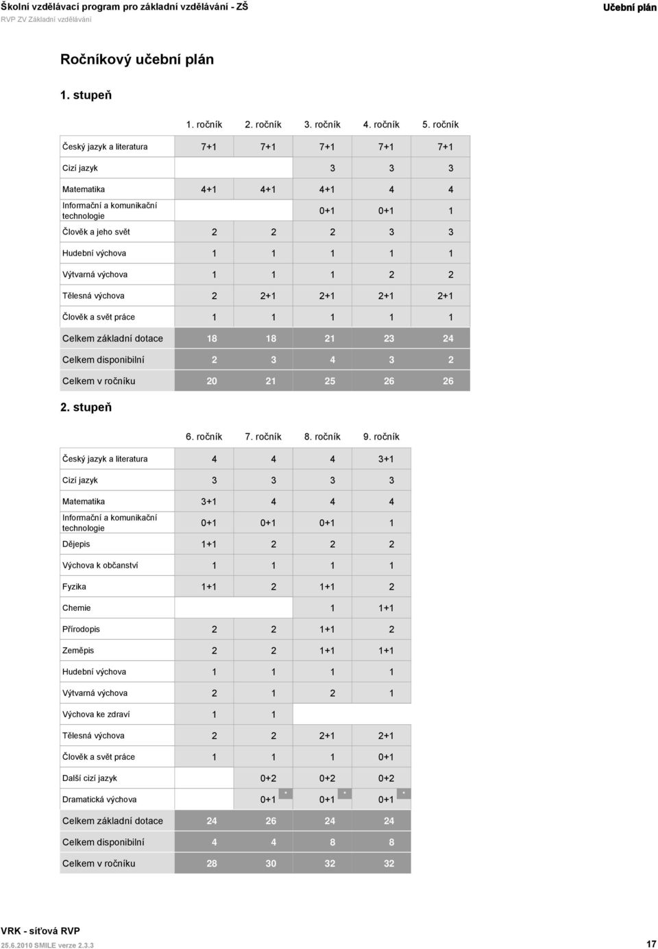 Člověk a svět práce 1 1 1 1 1 Celkem základní dotace 18 18 21 23 24 Celkem disponibilní 2 3 4 3 2 Celkem v ročníku 20 21 25 26 26 2. stupeň 6. ročník 7. ročník 8. ročník 9.