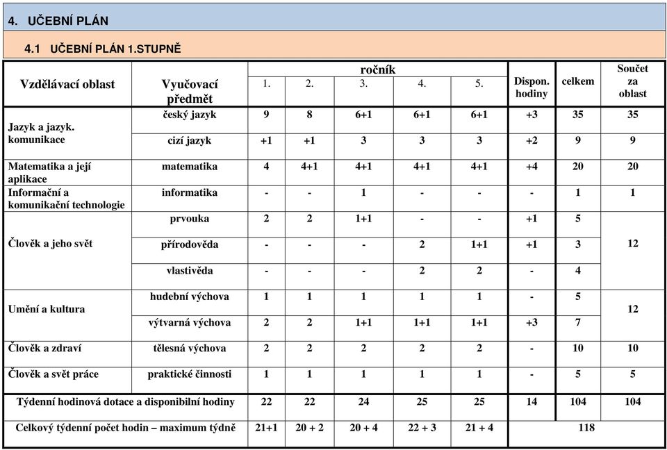 2 1+1 - - +1 5 Člověk a jeho svět Umění a kultura přírodověda - - - 2 1+1 +1 3 vlastivěda - - - 2 2-4 hudební výchova 1 1 1 1 1-5 výtvarná výchova 2 2 1+1 1+1 1+1 +3 7 12 12 Člověk a zdraví tělesná