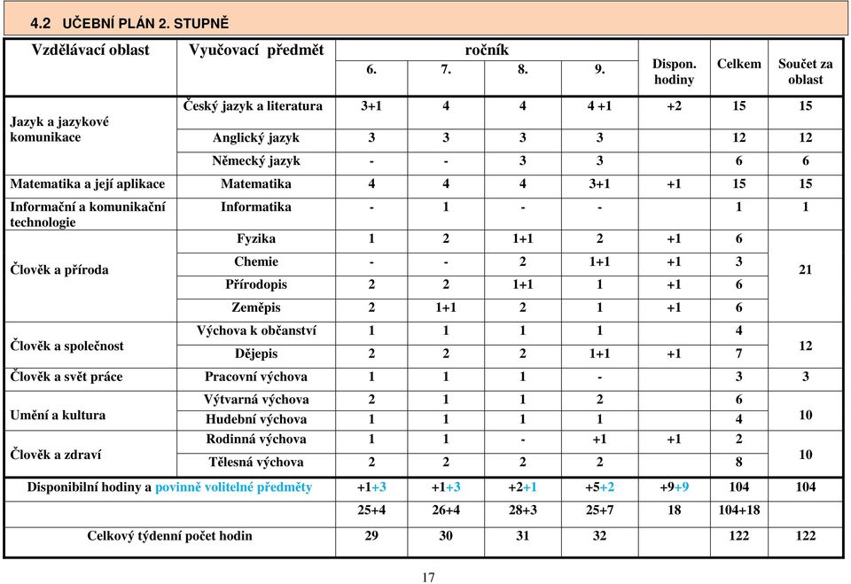 4 4 4 3+1 +1 15 15 Informační a komunikační technologie Člověk a příroda Člověk a společnost Informatika - 1 - - 1 1 Fyzika 1 2 1+1 2 +1 6 Chemie - - 2 1+1 +1 3 Přírodopis 2 2 1+1 1 +1 6 Zeměpis 2