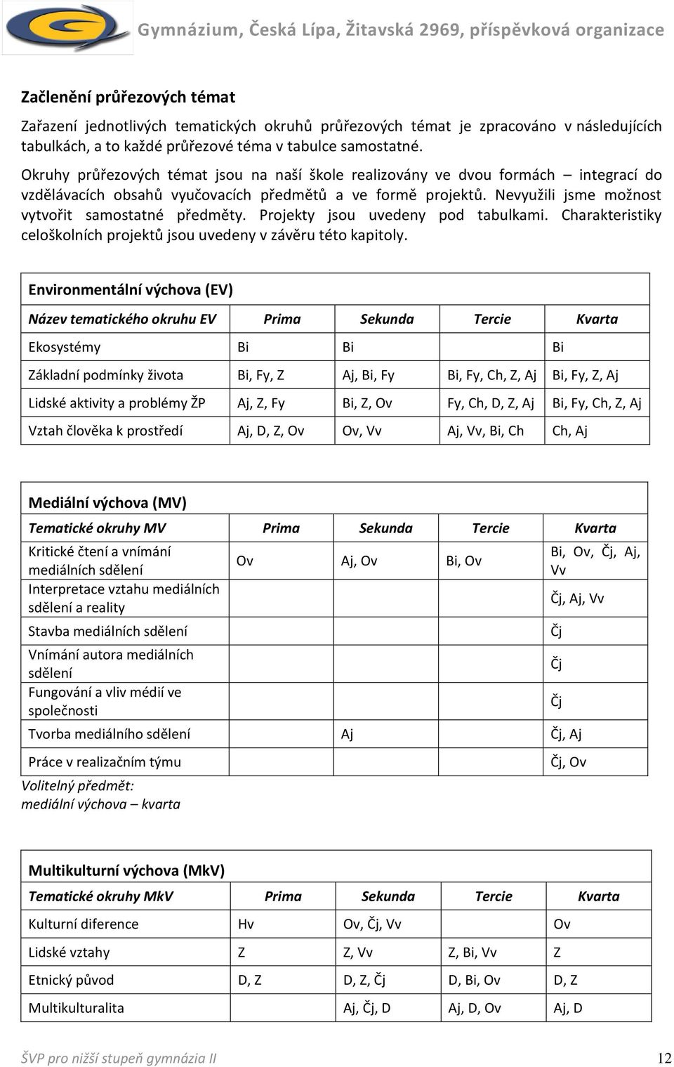 Projekty jsou uvedeny pod tabulkami. Charakteristiky celoškolních projektů jsou uvedeny v závěru této kapitoly.