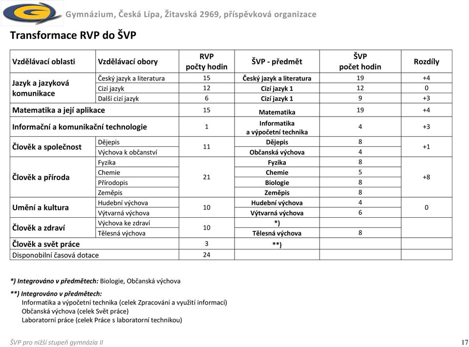 a společnost Dějepis Dějepis 8 11 Výchova k občanství Občanská výchova 4 +1 Fyzika Fyzika 8 Člověk a příroda Chemie Chemie 5 21 Přírodopis Biologie 8 +8 Zeměpis Zeměpis 8 Umění a kultura Hudební