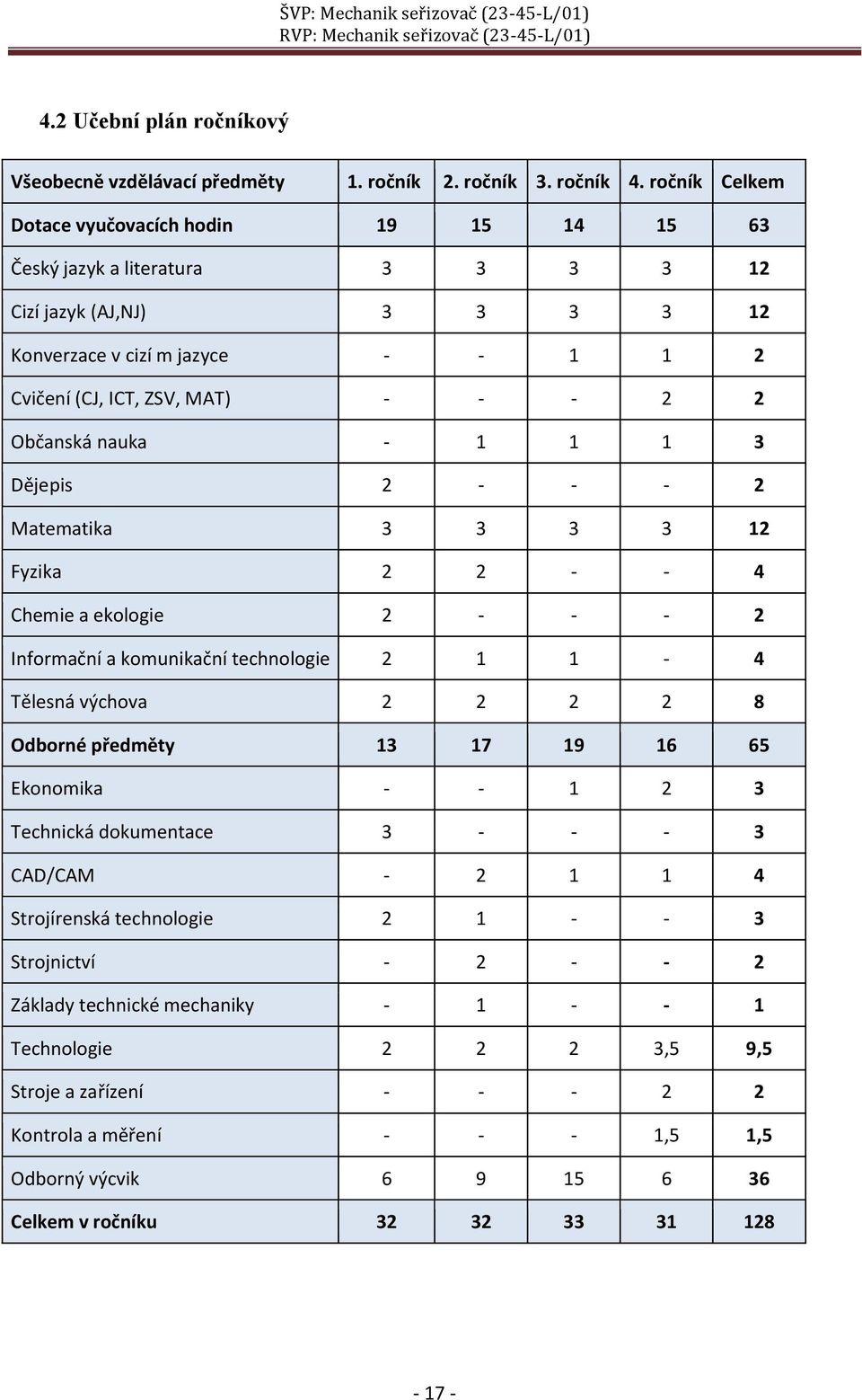 Občanská nauka - 1 1 1 3 Dějepis 2 - - - 2 Matematika 3 3 3 3 12 Fyzika 2 2 - - 4 Chemie a ekologie 2 - - - 2 Informační a komunikační technologie 2 1 1-4 Tělesná výchova 2 2 2 2 8 Odborné předměty