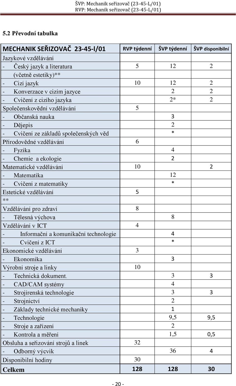 ekologie 2 Matematické vzdělávání 10 2 - Matematika 12 - Cvičení z matematiky * Estetické vzdělávání 5 ** Vzdělávání pro zdraví 8 - Tělesná výchova 8 Vzdělávání v ICT 4 - Informační a komunikační