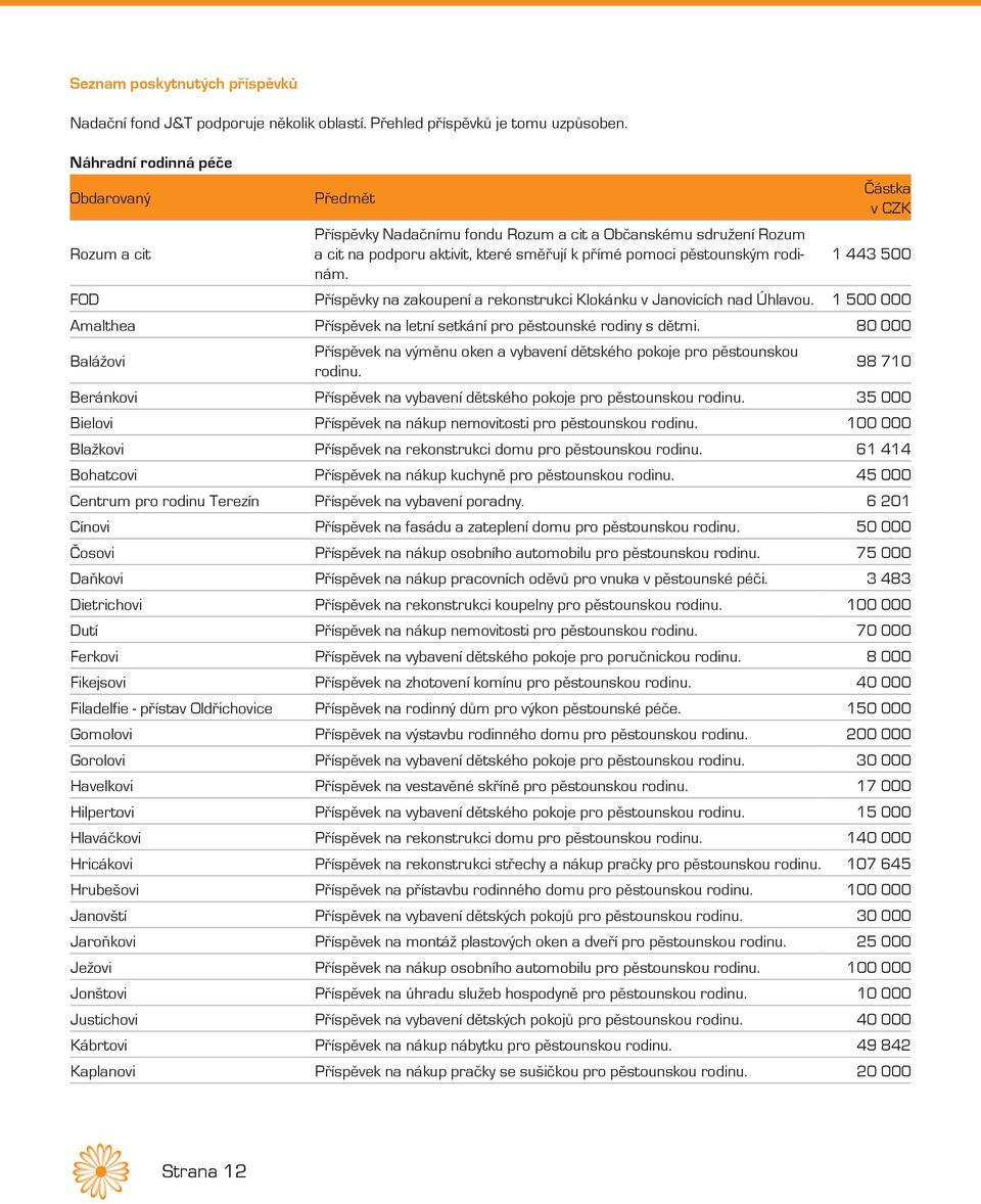 rodinám. 1 443 500 FOD Příspěvky na zakoupení a rekonstrukci Klokánku v Janovicích nad Úhlavou. 1 500 000 Amalthea Příspěvek na letní setkání pro pěstounské rodiny s dětmi.