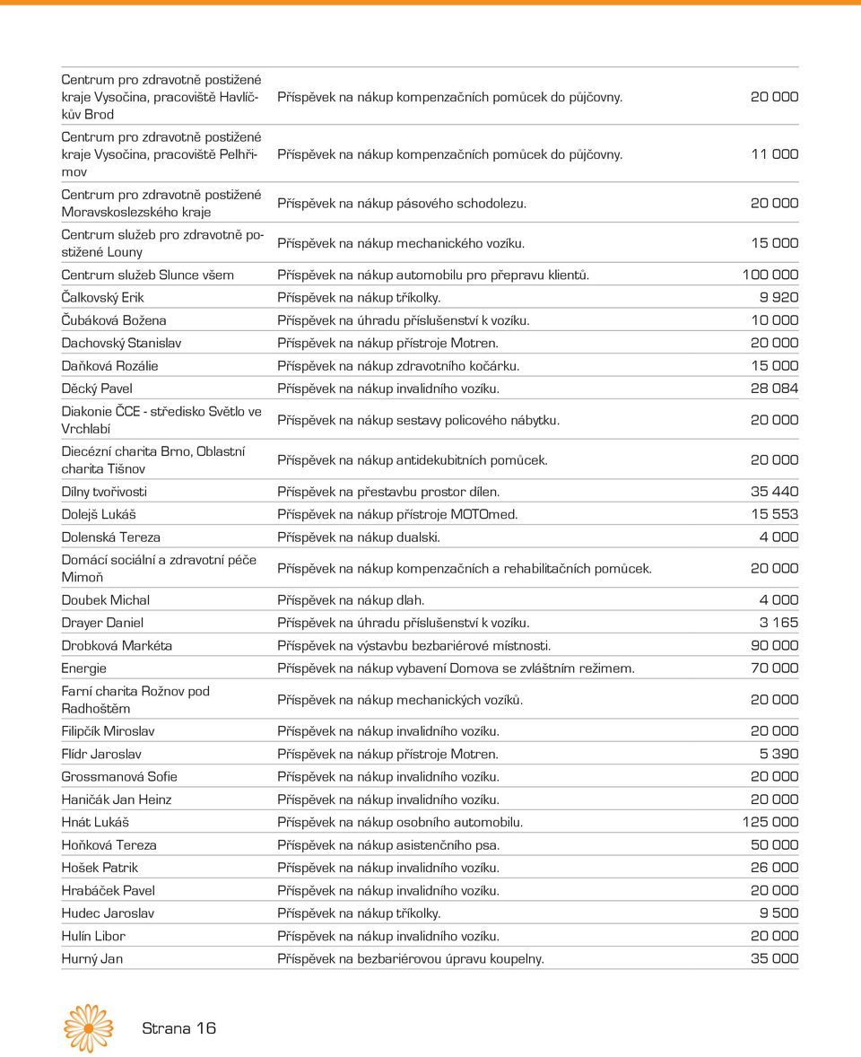 11 000 Centrum pro zdravotně postižené Moravskoslezského kraje Příspěvek na nákup pásového schodolezu. 20 000 Centrum služeb pro zdravotně postižené Louny Příspěvek na nákup mechanického vozíku.