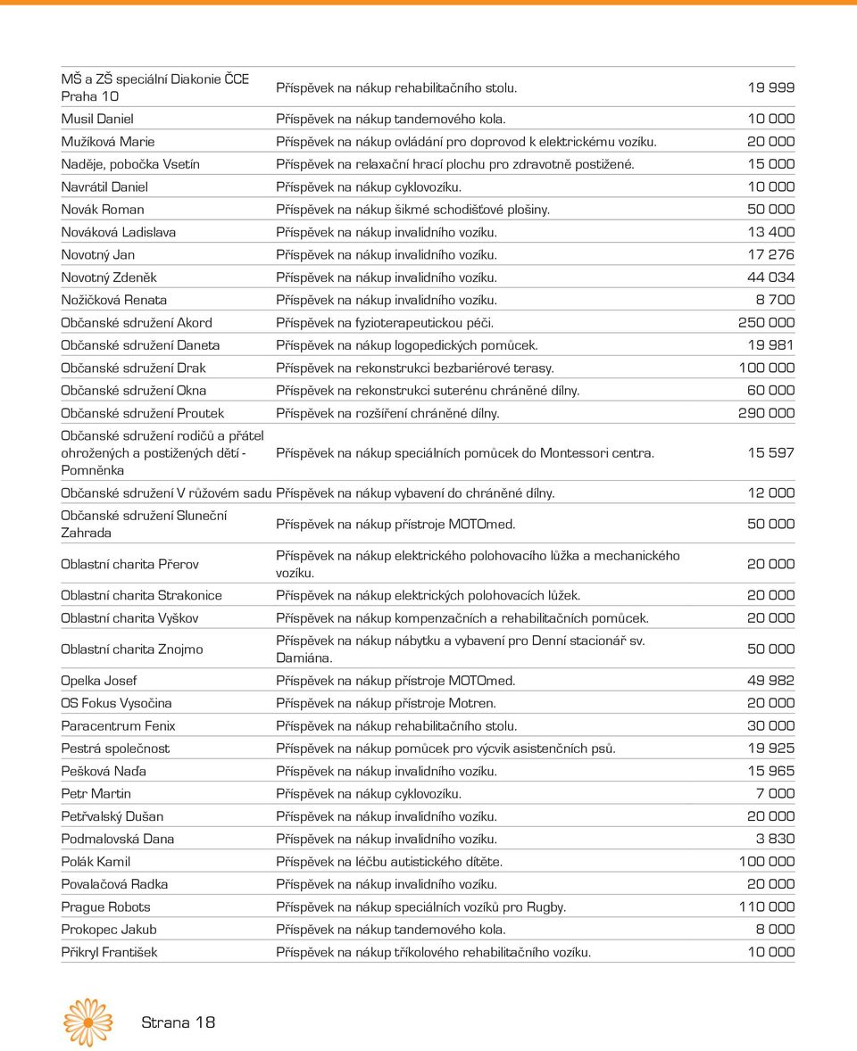 15 000 Navrátil Daniel Příspěvek na nákup cyklovozíku. 10 000 Novák Roman Příspěvek na nákup šikmé schodišťové plošiny. 50 000 Nováková Ladislava Příspěvek na nákup invalidního vozíku.