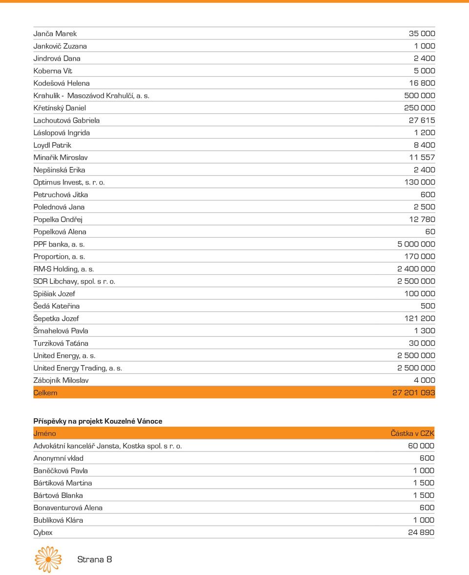 130 000 Petruchová Jitka 600 Polednová Jana 2 500 Popelka Ondřej 12 780 Popelková Alena 60 PPF banka, a. s. 5 000 000 Proportion, a. s. 170 000 RM-S Holding, a. s. 2 400 000 SOR Libchavy, spol. s r.