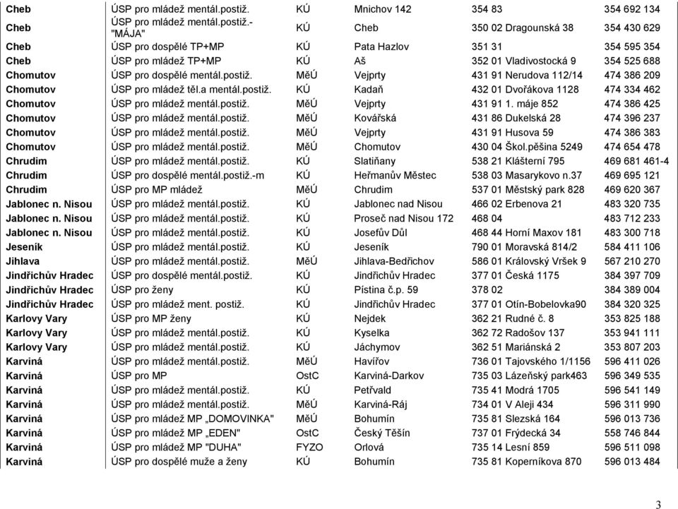 354 525 688 Chomutov ÚSP pro dospělé mentál.postiž. MěÚ Vejprty 431 91 Nerudova 112/14 474 386 209 Chomutov ÚSP pro mládež těl.a mentál.postiž. KÚ Kadaň 432 01 Dvořákova 1128 474 334 462 Chomutov ÚSP pro mládež mentál.