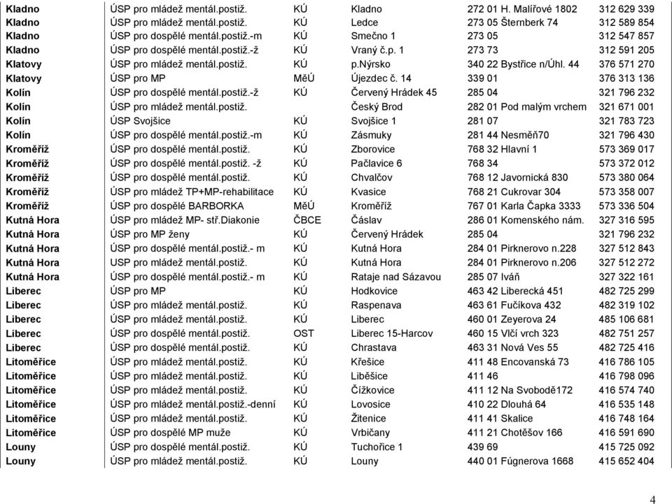 14 339 01 376 313 136 Kolín ÚSP pro dospělé mentál.postiž.-ž KÚ Červený Hrádek 45 285 04 321 796 232 Kolín ÚSP pro mládež mentál.postiž. Český Brod 282 01 Pod malým vrchem 321 671 001 Kolín ÚSP Svojšice KÚ Svojšice 1 281 07 321 783 723 Kolín ÚSP pro dospělé mentál.