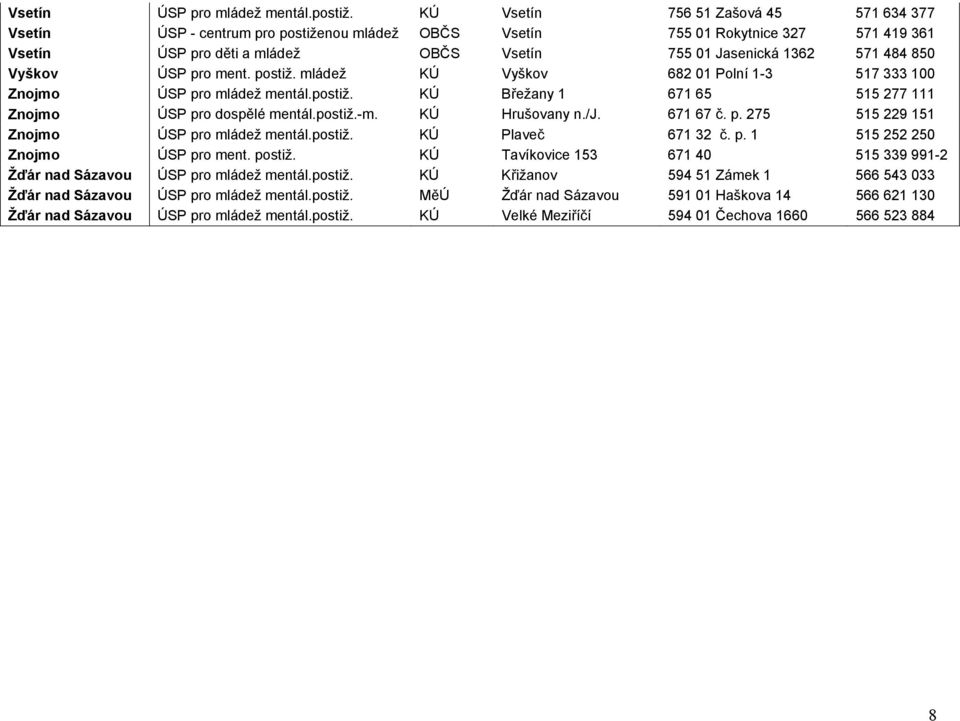 850 Vyškov ÚSP pro ment. postiž. mládež KÚ Vyškov 682 01 Polní 1-3 517 333 100 Znojmo ÚSP pro mládež mentál.postiž. KÚ Břežany 1 671 65 515 277 111 Znojmo ÚSP pro dospělé mentál.postiž.-m.