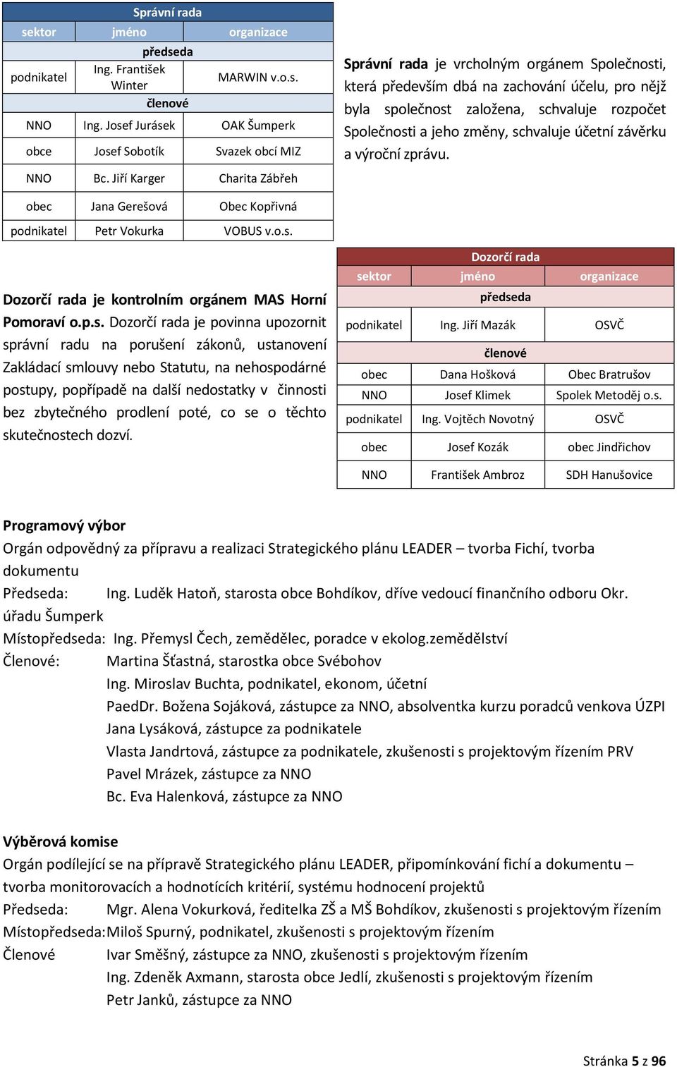 schvaluje účetní závěrku a výroční zprávu. obec Jana Gerešová Obec Kopřivná podnikatel Petr Vokurka VOBUS v.o.s. Dozorčí rada je kontrolním orgánem MAS Horní Pomoraví o.p.s. Dozorčí rada je povinna