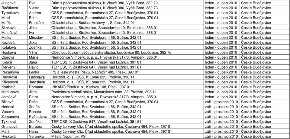 Budějovice, 370 04 leden - duben 2010 České Budějovice Mařík František Oblastní charita Sušice, Volšovy 1, Sušice, 342 01 leden - duben 2010 České Budějovice Šimková Jitka Oblastní charita