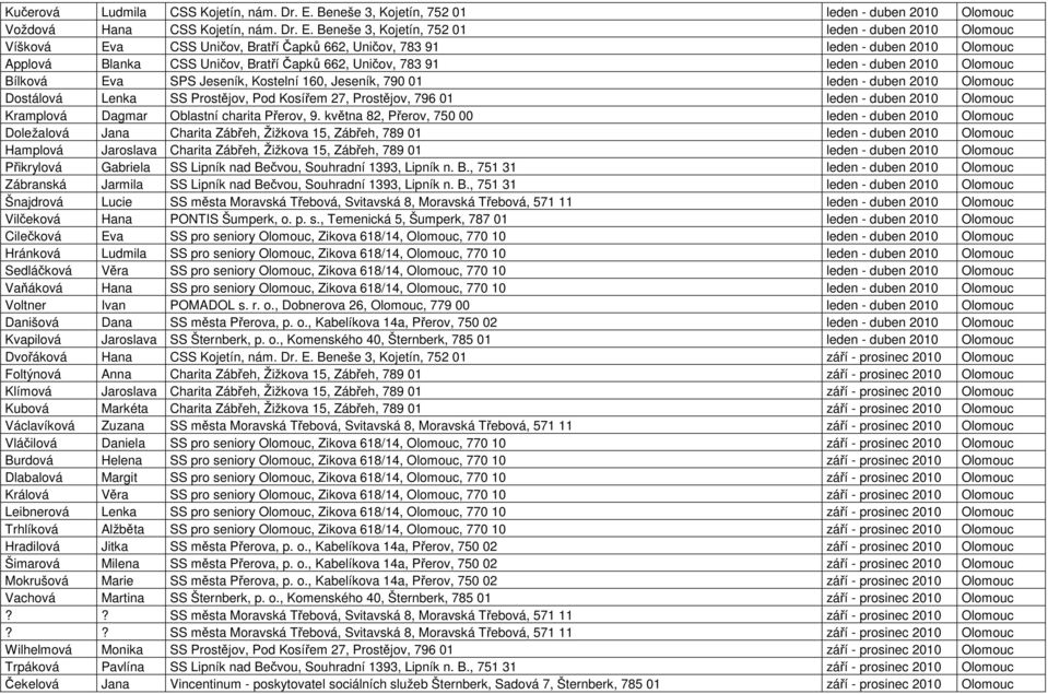 Beneše 3, Kojetín, 752 01 leden - duben 2010 Olomouc Víšková Eva CSS Uničov, Bratří Čapků 662, Uničov, 783 91 leden - duben 2010 Olomouc Applová Blanka CSS Uničov, Bratří Čapků 662, Uničov, 783 91