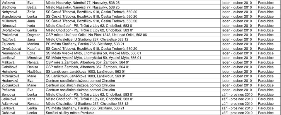 Třebová, Bezděkov 918, Česká Trebová, 560 20 leden - duben 2010 Pardubice Němcová Iveta Město Chotěboř - PS, Trčků z Lípy 62, Choběboř, 583 01 leden - duben 2010 Pardubice Dvořáčková Lenka Město