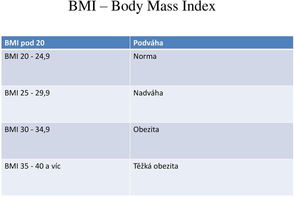 25-29,9 Nadváha BMI 30-34,9