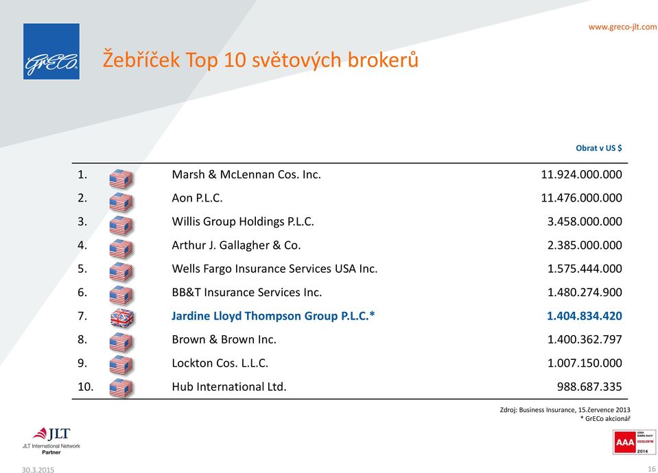 444.000 6. BB&T Insurance Services Inc. 1.480.274.900 7. Jardine Lloyd Thompson Group P.L.C.* 1.404.834.420 8. Brown & Brown Inc. 1.400.