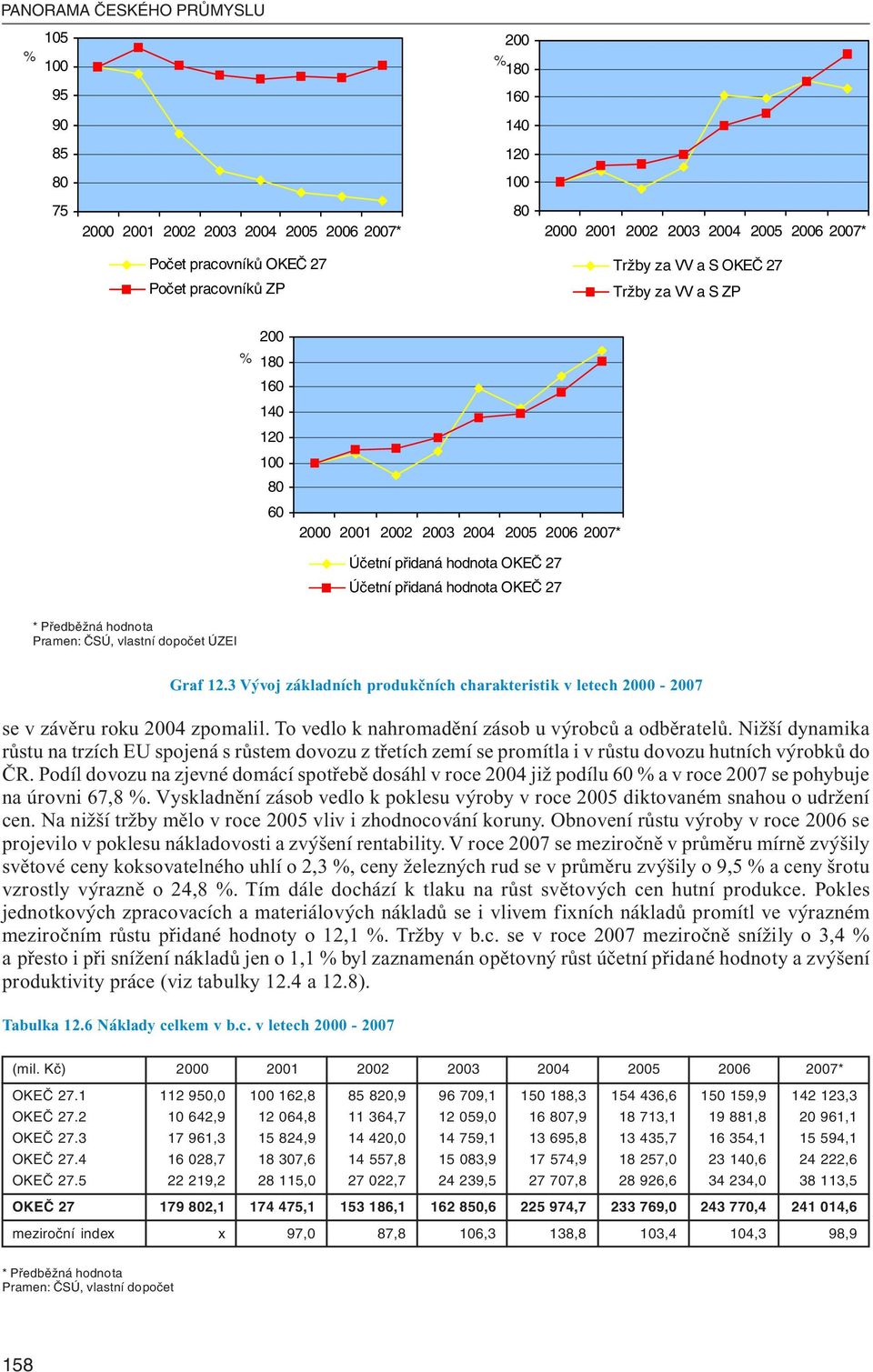 3 Vývoj základních produkčních charakteristik v letech 2000-2007 se v závěru roku 2004 zpomalil. To vedlo k nahromadění zásob u výrobců a odběratelů.