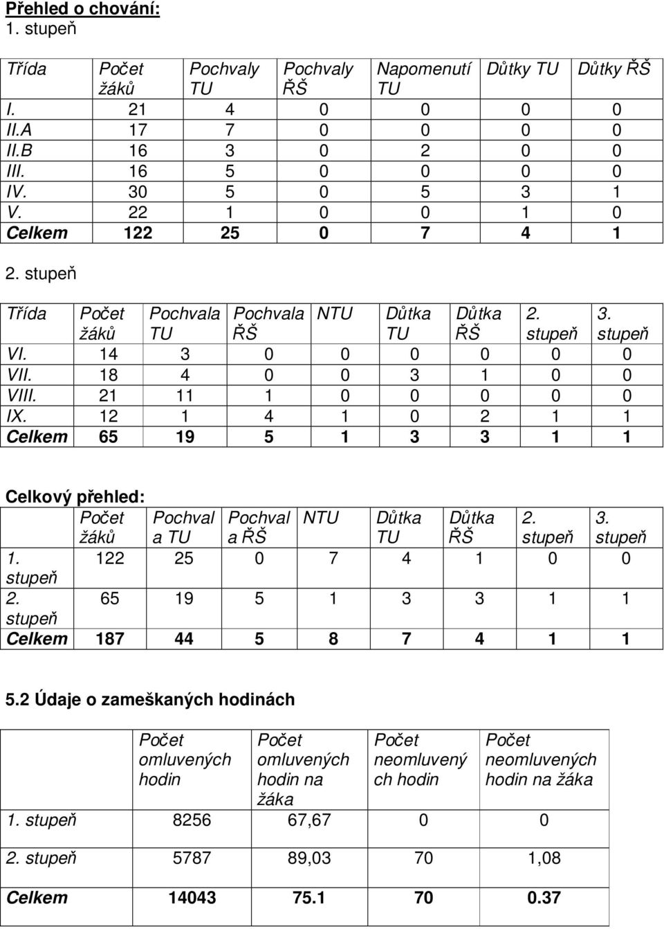 12 1 4 1 0 2 1 1 Celkem 65 19 5 1 3 3 1 1 Celkový přehled: Počet Pochval Pochval NTU Důtka Důtka 2. 3. žáků a TU a ŘŠ TU ŘŠ stupeň stupeň 1. 122 25 0 7 4 1 0 0 stupeň 2.