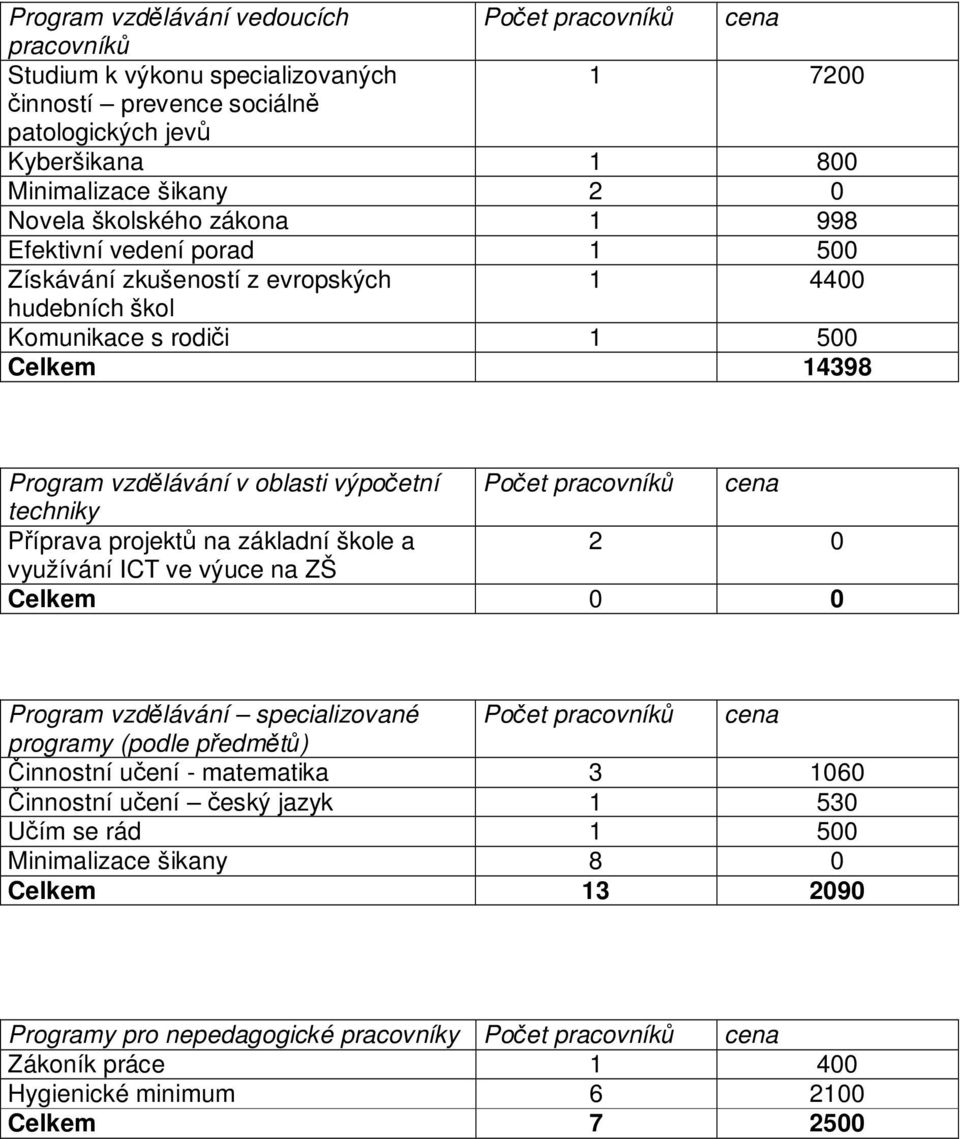 pracovníků cena techniky Příprava projektů na základní škole a 2 0 využívání ICT ve výuce na ZŠ Celkem 0 0 Program vzdělávání specializované Počet pracovníků cena programy (podle předmětů) Činnostní