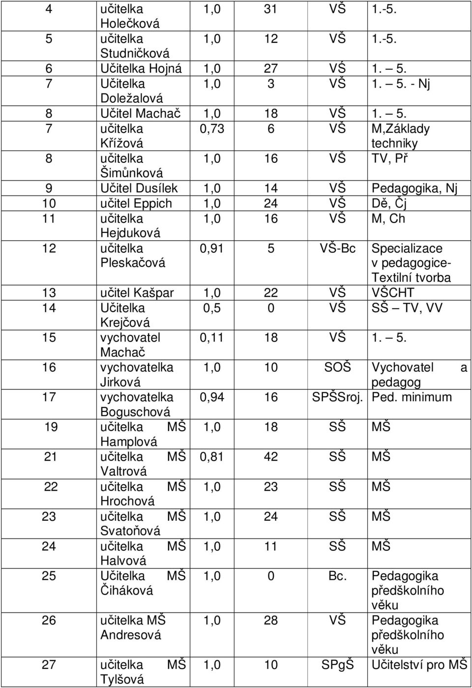 7 Učitelka 1,0 3 VŠ 1. 5.