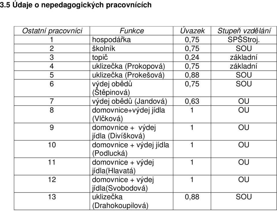 (Štěpinová) 7 výdej obědů (Jandová) 0,63 OU 8 domovnice+výdej jídla 1 OU (Vlčková) 9 domovnice + výdej 1 OU jídla (Divíšková) 10