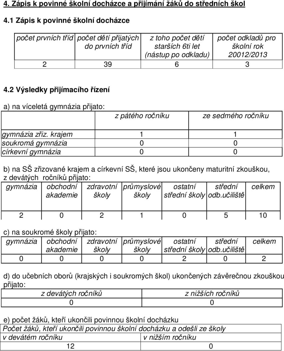 2 Výsledky přijímacího řízení a) na víceletá gymnázia přijato: z pátého ročníku ze sedmého ročníku gymnázia zřiz.