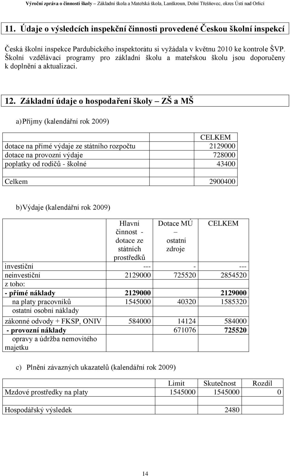Základní údaje o hospodaření školy ZŠ a MŠ a) Příjmy (kalendářní rok 2009) CELKEM dotace na přímé výdaje ze státního rozpočtu 2129000 dotace na provozní výdaje 728000 poplatky od rodičů - školné