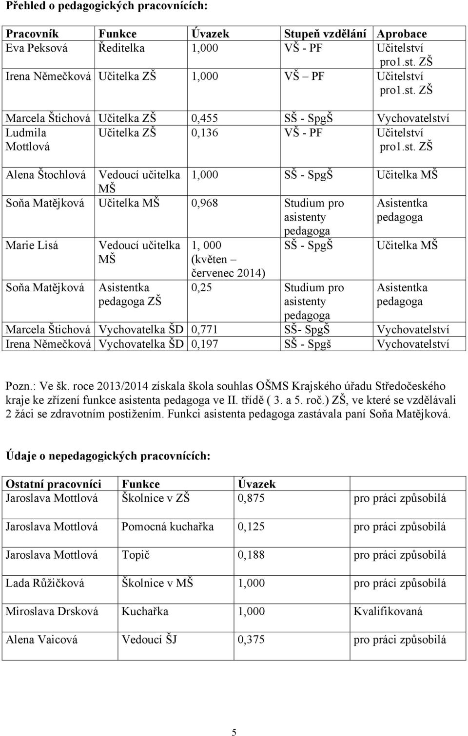 Soňa Matějková Učitelka MŠ 0,968 Studium pro asistenty Asistentka pedagoga pedagoga Marie Lisá Vedoucí učitelka MŠ 1, 000 (květen SŠ - SpgŠ Učitelka MŠ Soňa Matějková Asistentka pedagoga ZŠ červenec