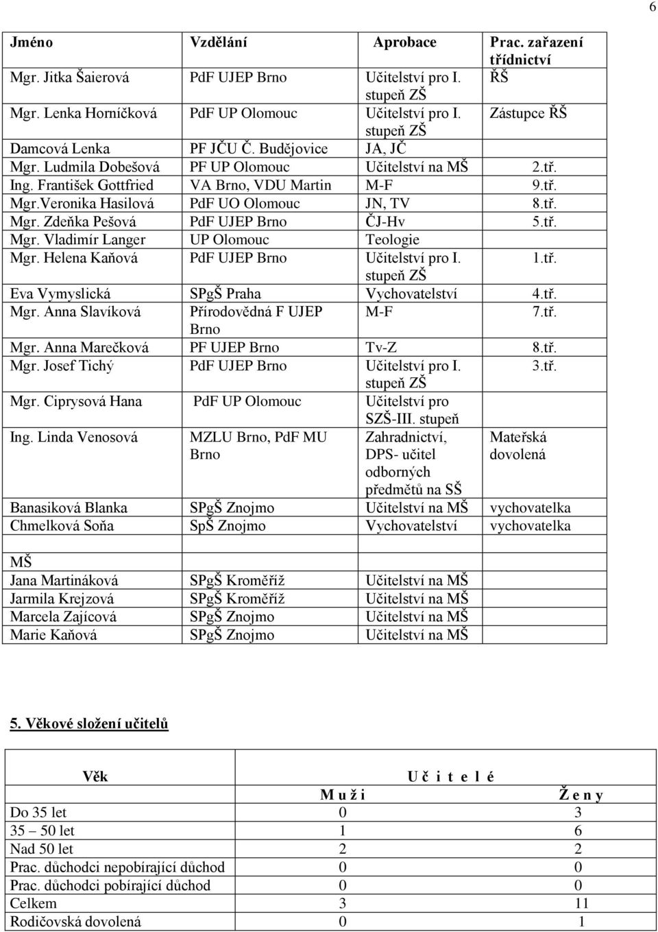 tř. Mgr. Zdeňka Pešová PdF UJEP Brno ČJ-Hv 5.tř. Mgr. Vladimír Langer UP Olomouc Teologie Mgr. Helena Kaňová PdF UJEP Brno Učitelství pro I. 1.tř. stupeň ZŠ Eva Vymyslická SPgŠ Praha Vychovatelství 4.