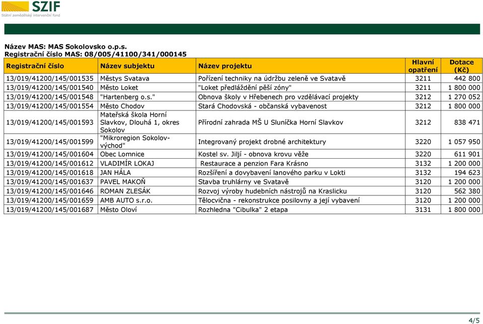 Registrační číslo MAS: 08/005/41100/341/000145 13/019/41200/145/001535 Městys Svatava Pořízení techniky na údržbu zeleně ve Svatavě 3211 442 800 13/019/41200/145/001540 Město Loket "Loket předláždění