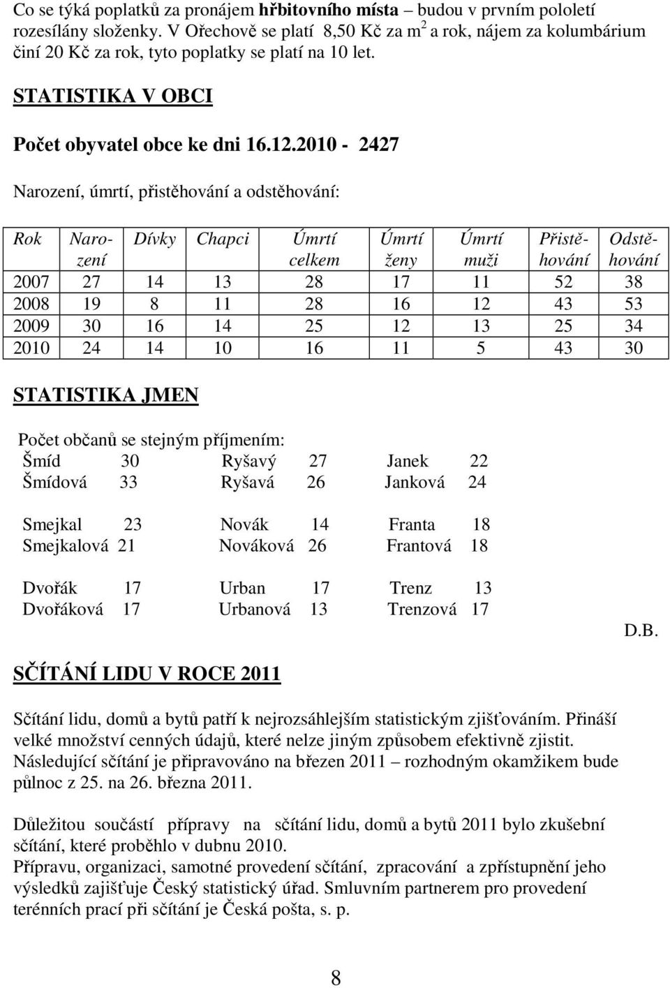 2010-2427 Narození, úmrtí, přistěhování a odstěhování: Rok Narození Dívky Chapci Úmrtí celkem Úmrtí ženy Úmrtí muži Přistěhování Odstěhování 2007 27 14 13 28 17 11 52 38 2008 19 8 11 28 16 12 43 53